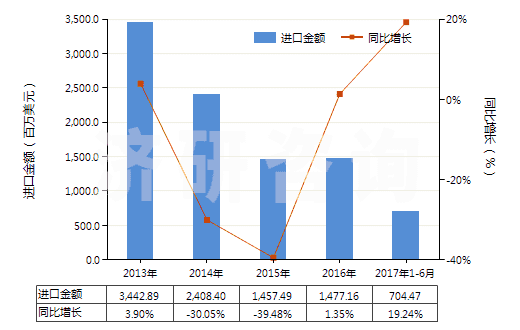 2013-2017年6月中國無煙煤(HS27011100)進(jìn)口總額及增速統(tǒng)計(jì)